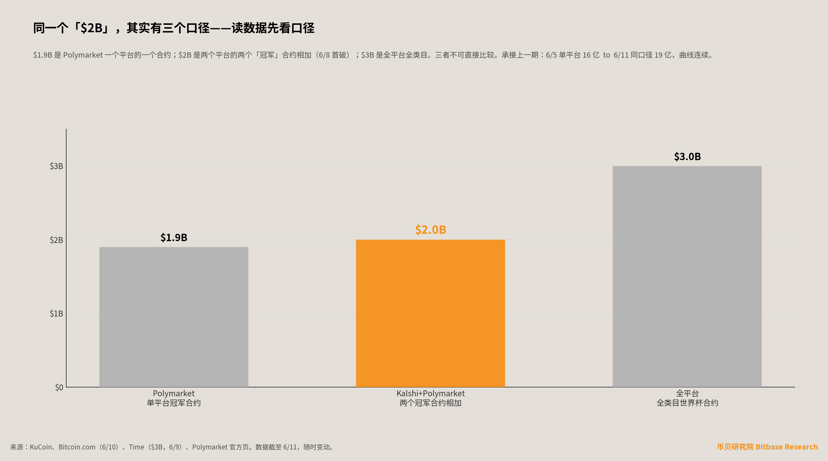 三口径成交量对照：Polymarket 单平台冠军合约约 19 亿、Kalshi+Polymarket 两个冠军合约相加破 20 亿、全平台全类目超 30 亿，三者口径不同不可直接比较。