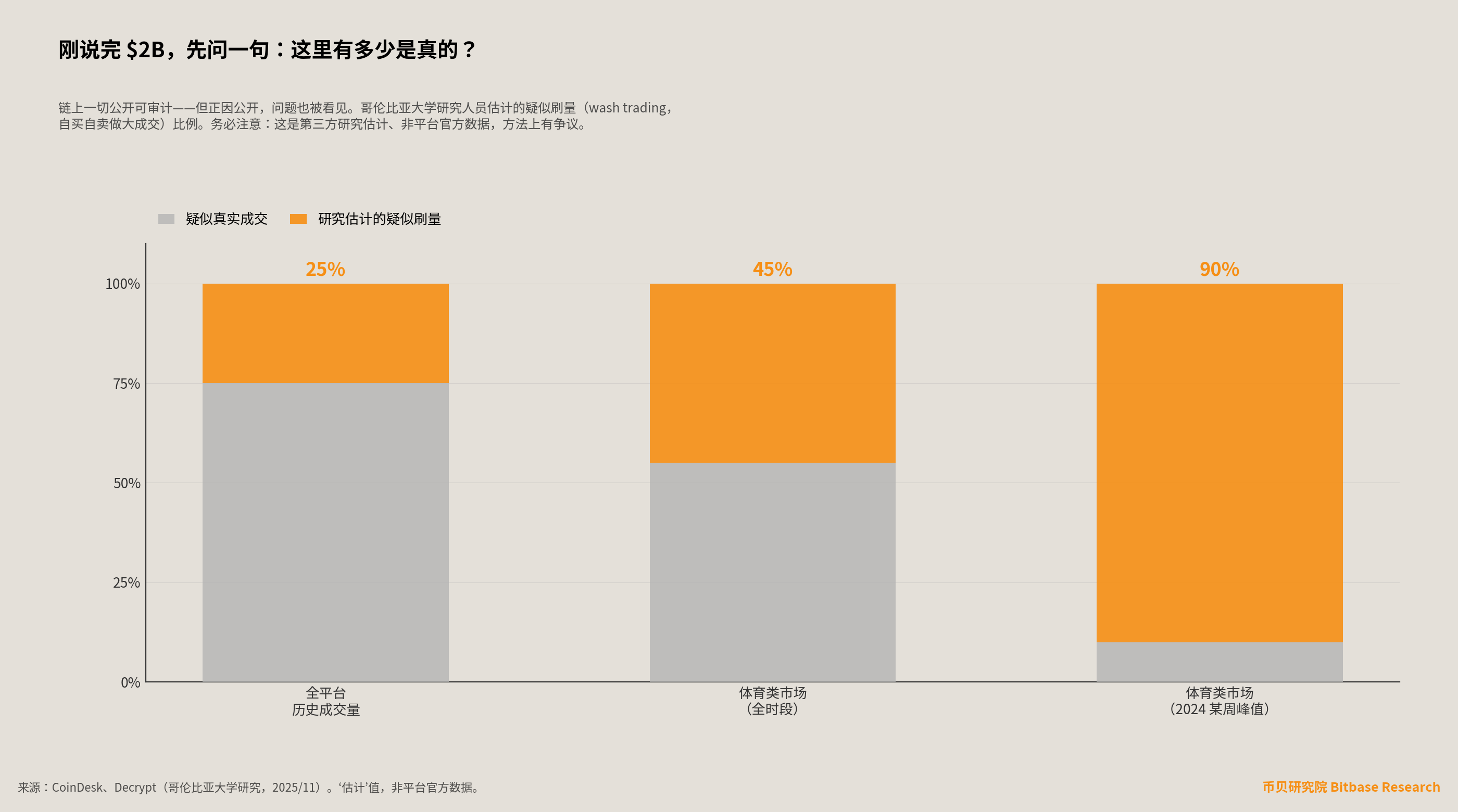 链上透明度悖论：哥伦比亚大学研究估计全平台约25%、体育类约45%、2024某周峰值90%成交量为疑似刷量&mdash;&mdash;第三方研究估计、非平台官方数据、有争议。