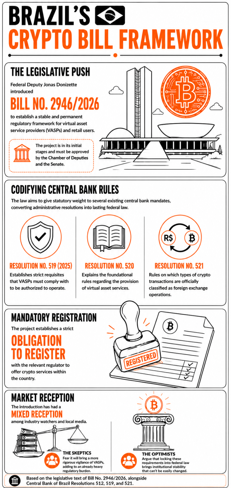 Infographic explaining Brazil new crypto law proposal