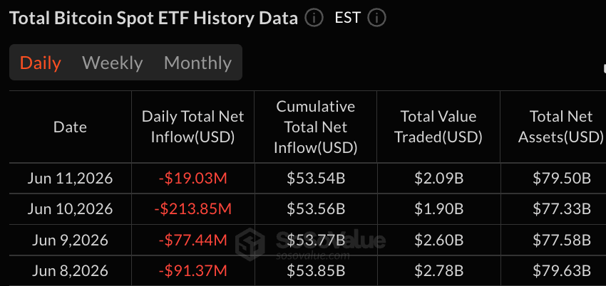 比特币ETF流出减缓至1900万美元,黑石和摩根士丹利购买