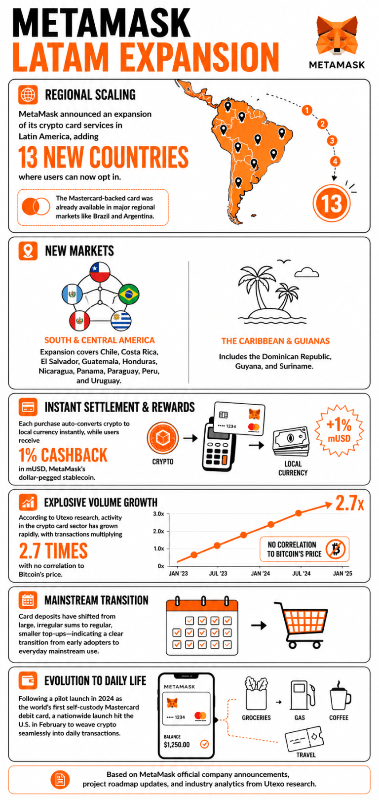 Infographic on Metamask Card's Latam expansion push