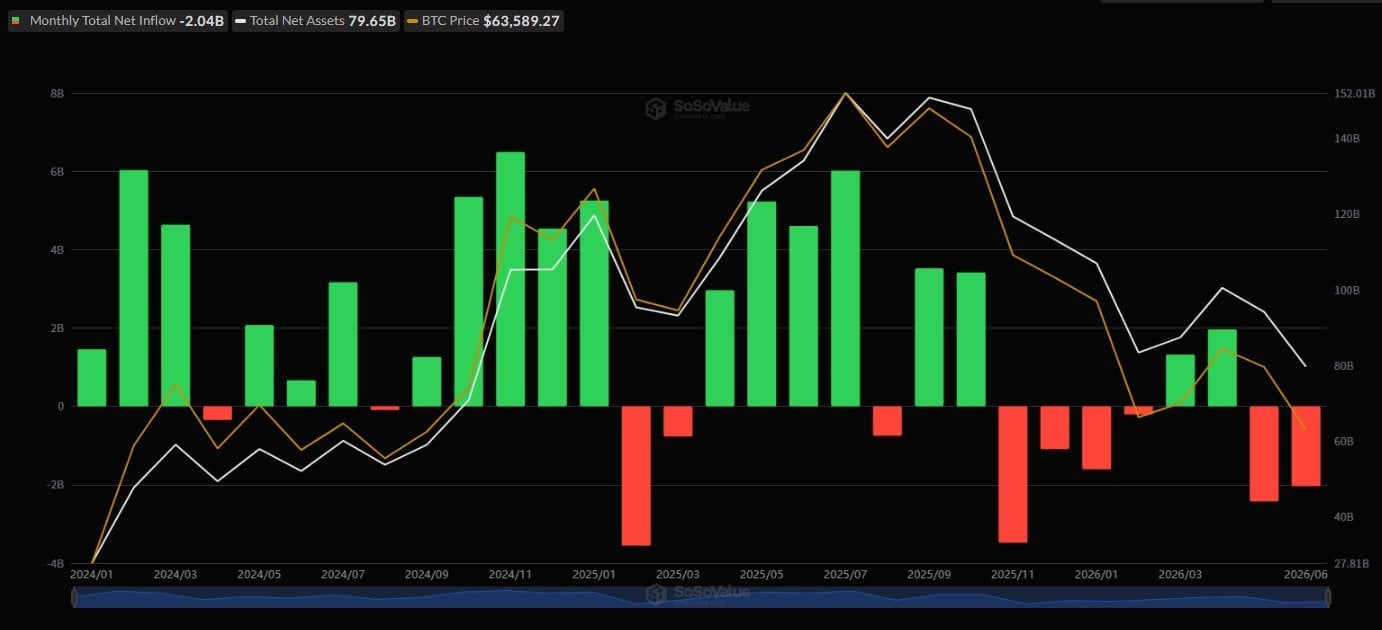 图表显示截至6月12日的一周BTC和ETH ETF流动情况。