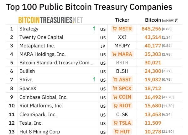 历史性的SpaceX IPO将18,712比特币财库置于华尔街的雷达上