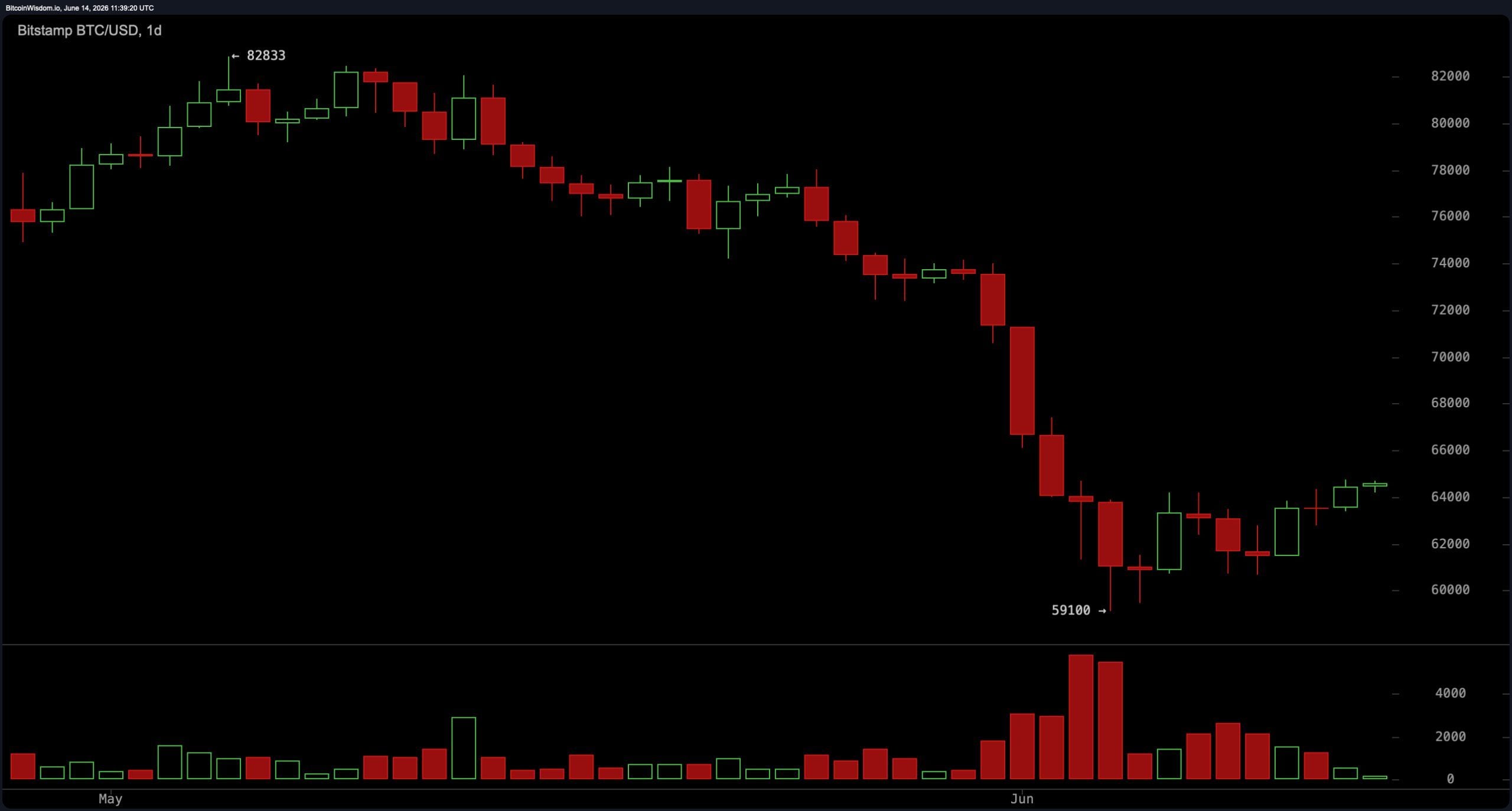 通过Bitstamp的BTC/USD日线图。