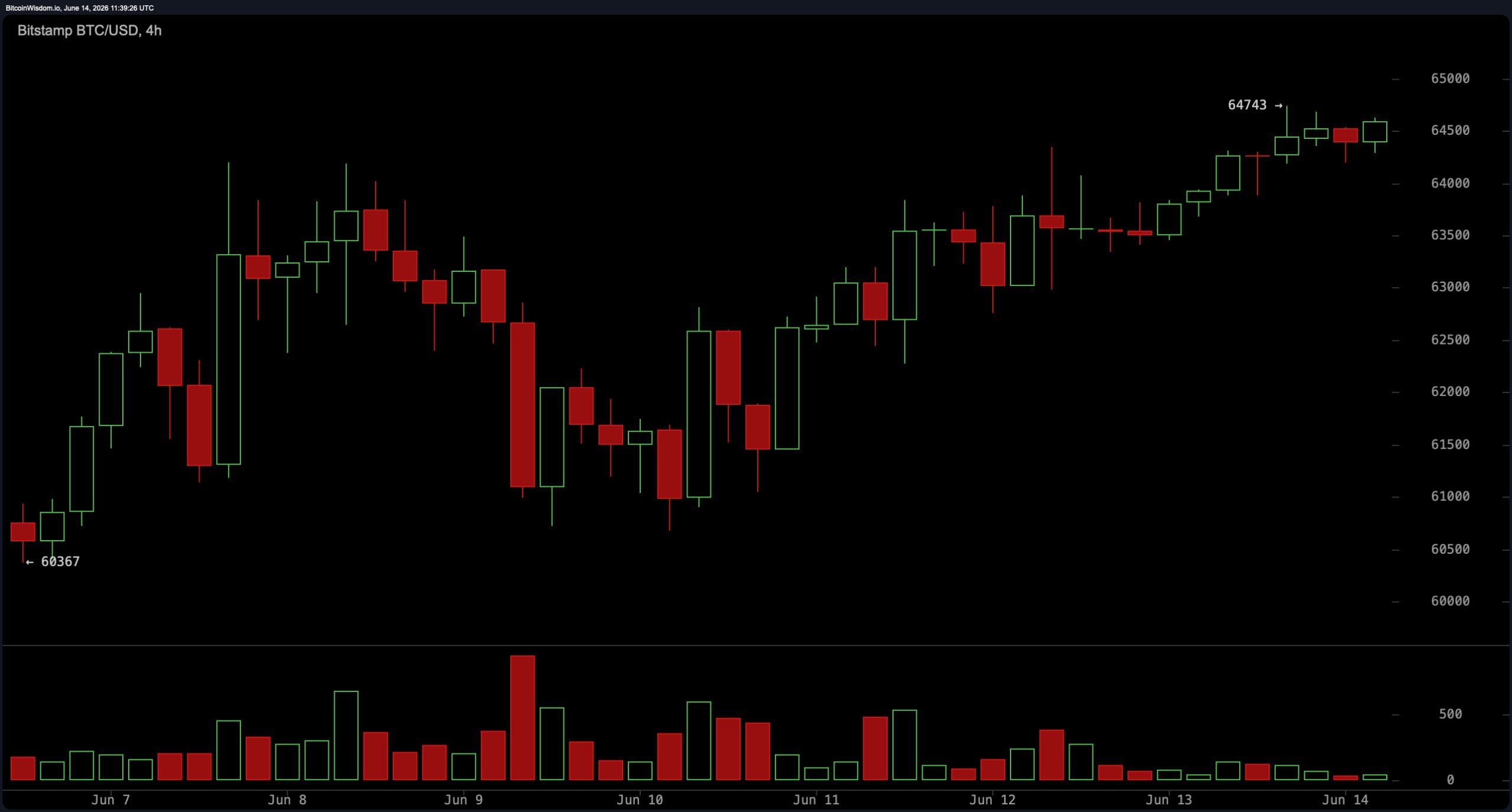 通过Bitstamp的BTC/USD 4小时图。