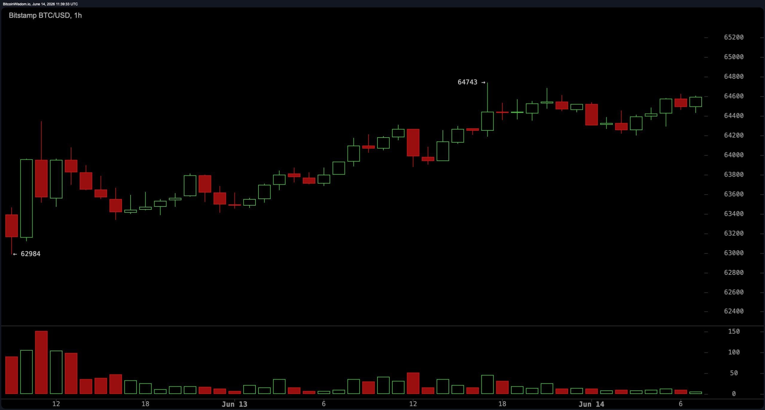 通过Bitstamp的BTC/USD 1小时图。