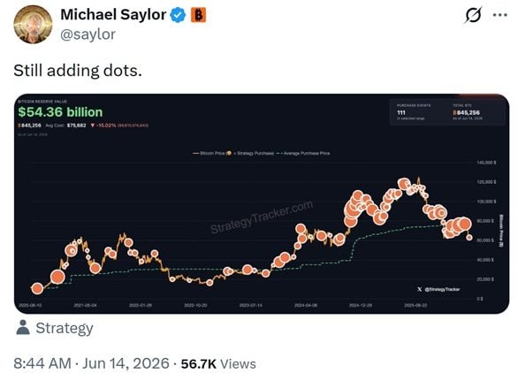 仍在添加点:Saylor让比特币牛市进入Strategy购买观察 仍在添加点:Saylor让比特币牛市进入Strategy购买观察