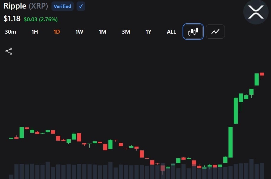 XRP价格上涨,因为采用故事为投资者增加了看涨动力 XRP价格上涨,因为采用故事为投资者增加了看涨动力