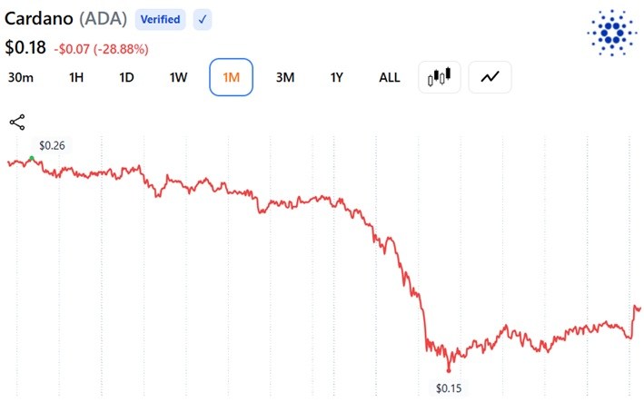 显示ADA过去30天价格下跌的价格图表。