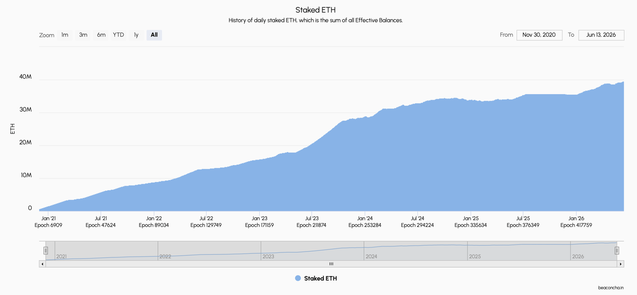 以太坊质押接近锁定4000万 ETH,新验证者在2026年加入96000个 展示beaconcha.in数据的图表。