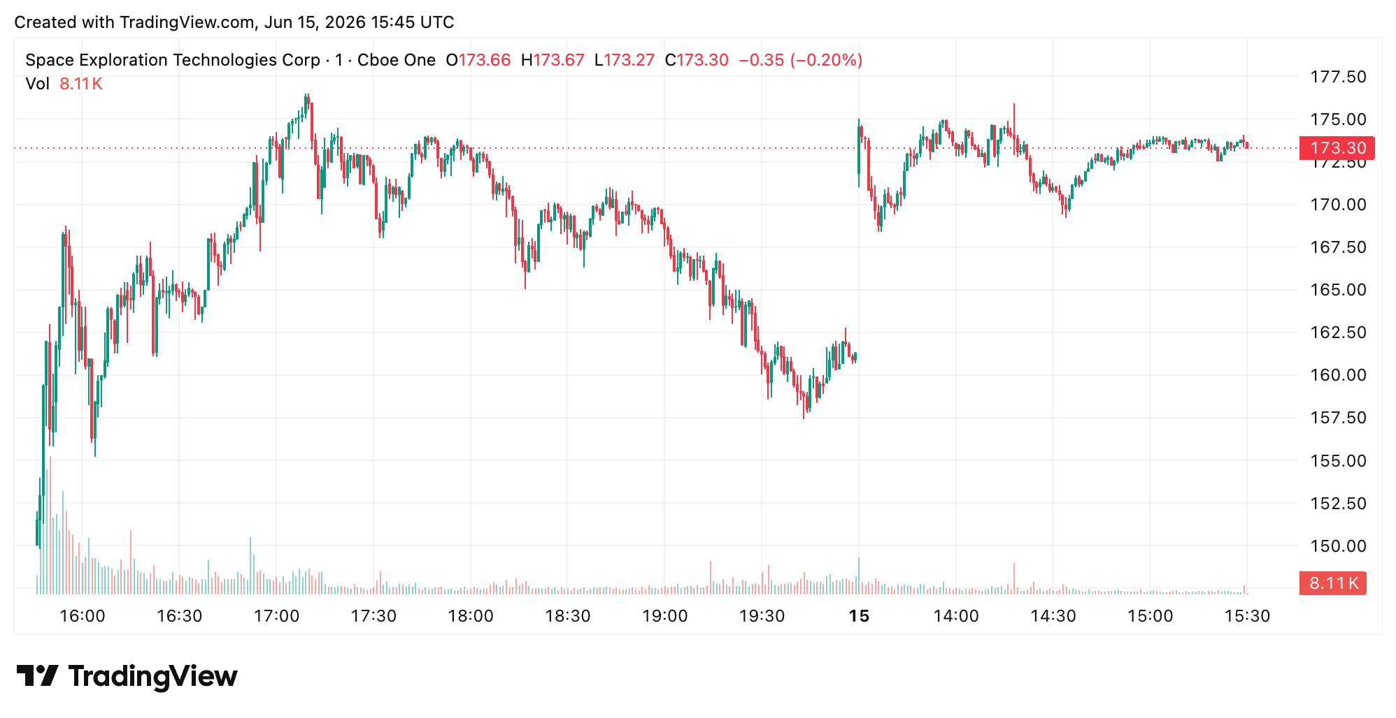 8% SpaceX跳涨显示新鲜FOMO,SPCX测试2.28万亿美元市场市值 通过tradingview.com查看SpaceX股票。