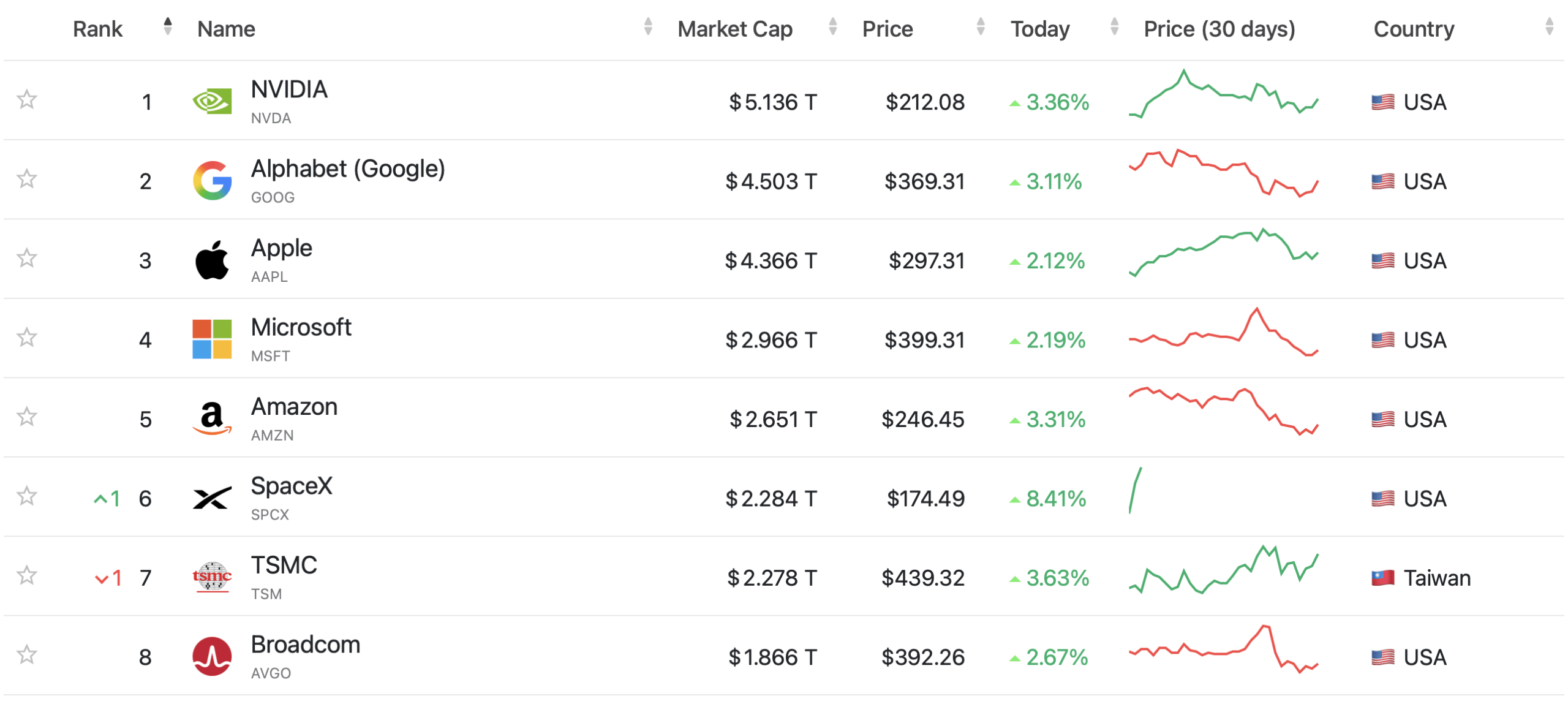 8% SpaceX跳涨显示新鲜FOMO,SPCX测试2.28万亿美元市场市值 companiesmarketcap.com截图。