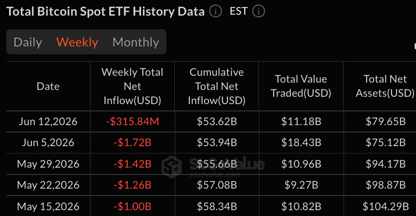 比特币ETF流出量减缓至3.16亿美元,同时XRP和HYPE势头增强