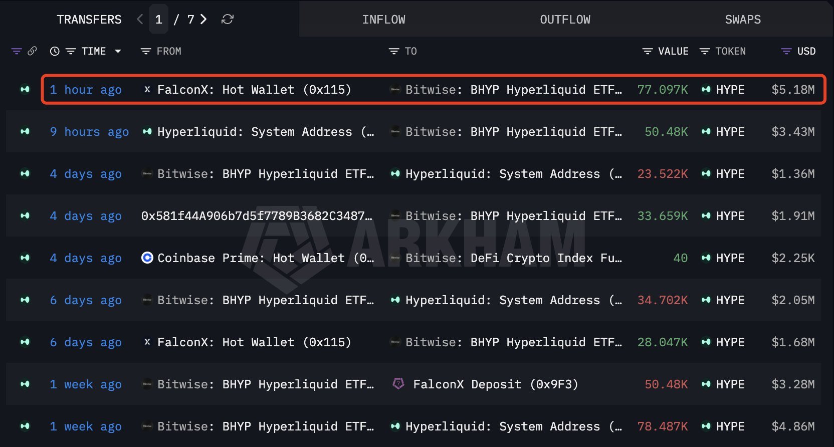 链上数据展示了 Bitwise 最近的 HYPE 购买。