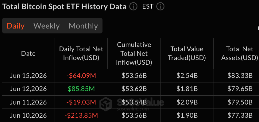 比特币ETF在新的一周开始时流出6400万美元,而以太坊ETF增加2300万美元的新流入