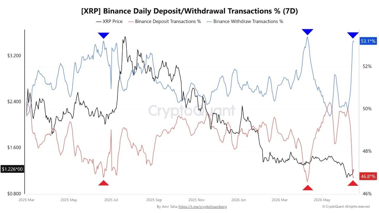 币安的 XRP 提现超过 53%,杠杆下注达到 2026 年高点 币安的 XRP 提现超过 53%,杠杆下注达到 2026 年高点