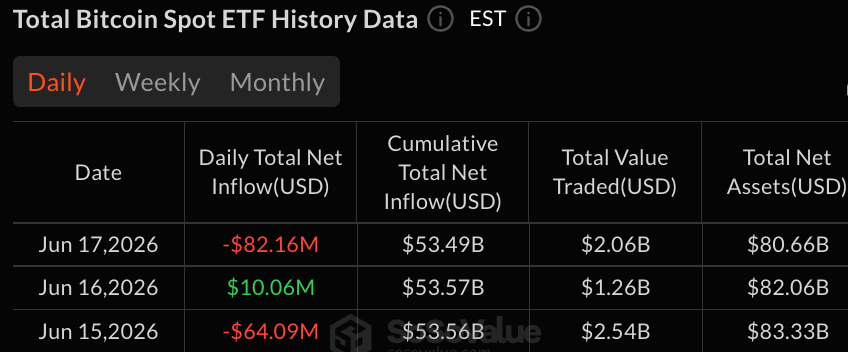 比特币ETF损失8200万美元,ARK和黑石逆转之前会话的涨幅