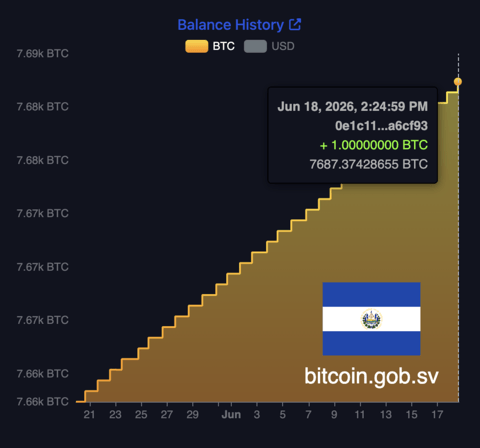 El Salvador Adds to Bitcoin Reserve Again as Daily Buys Push Stack Past 7,680 BTC El Salvador Adds to Bitcoin Reserve Again as Daily Buys Push Stack Past 7,680 BTC