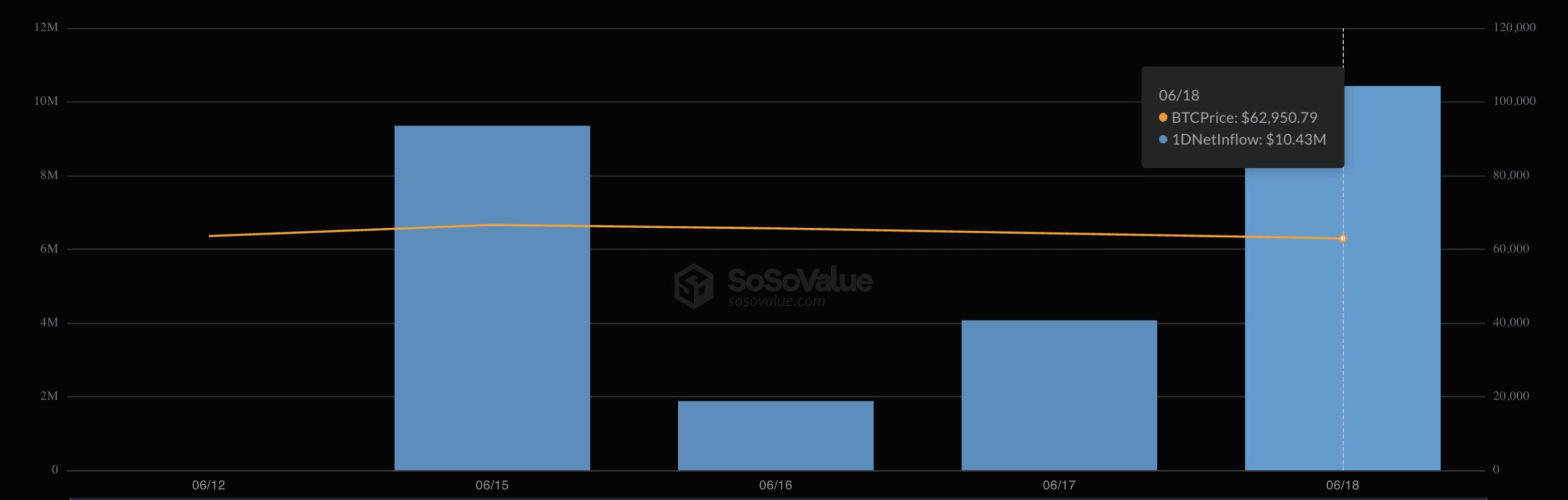 比特币ETF损失9100万美元,摩根士丹利的MSBT获得新资本