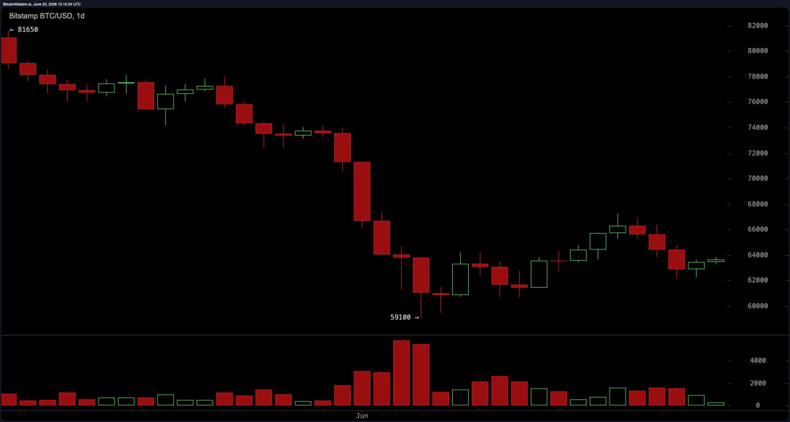 BTC/USD日线图。