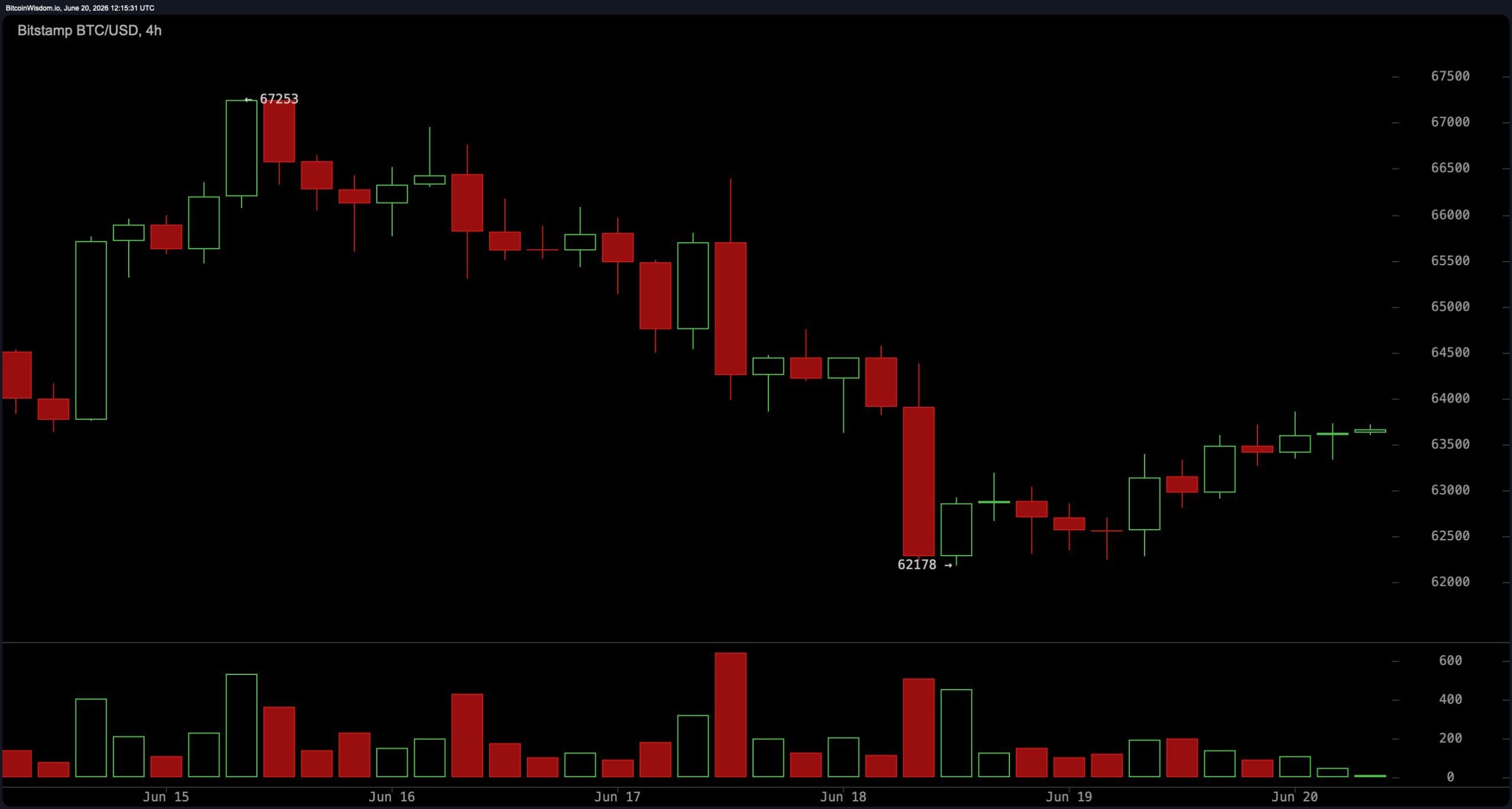 BTC/USD四小时图。