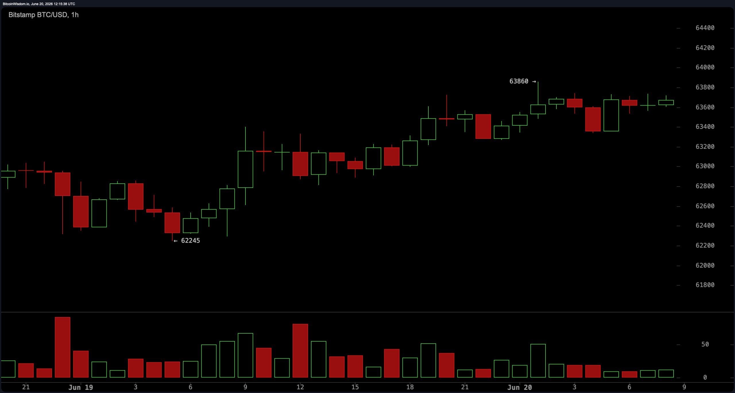 BTC/USD一小时图。