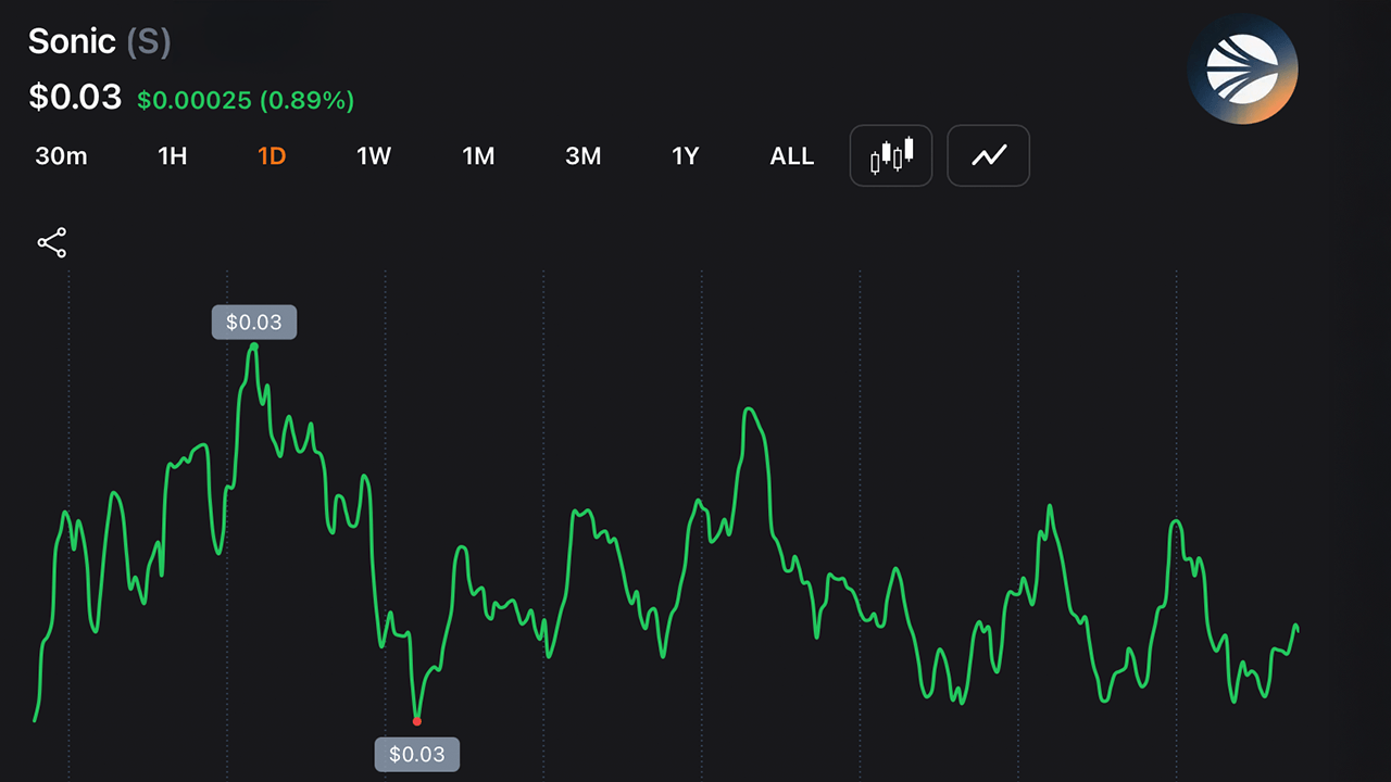 6月21日的S代币走势图。 