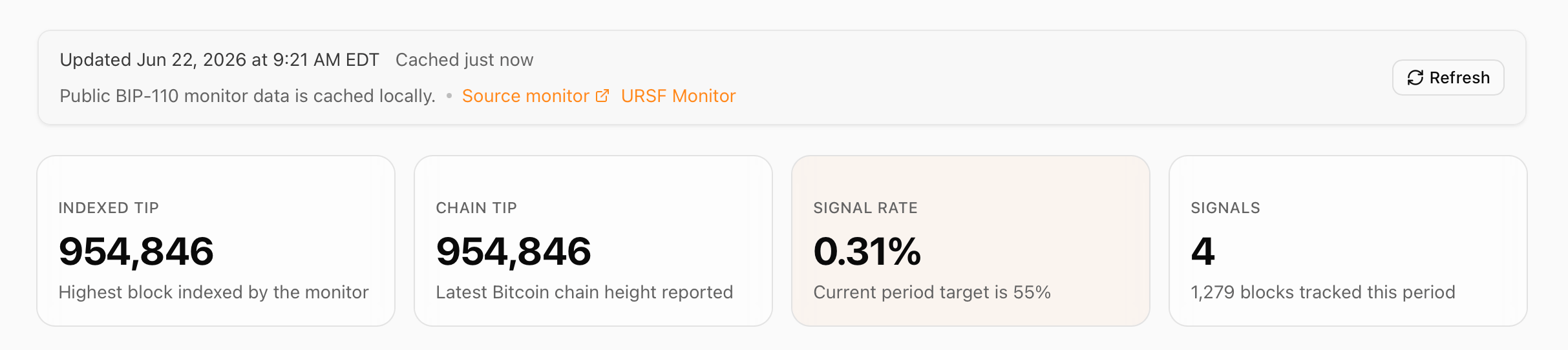 八月时间表强调比特币 BIP-110 信号和 Paul Sztorc 的硬分叉 BIP-110 信号。