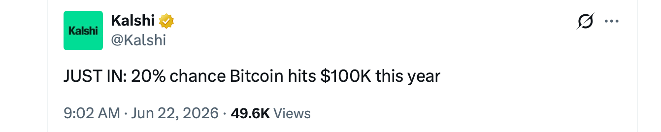 Kalshi Traders Price 80% Odds Bitcoin Stays Below $100K Through 2026 Kalshi X post.