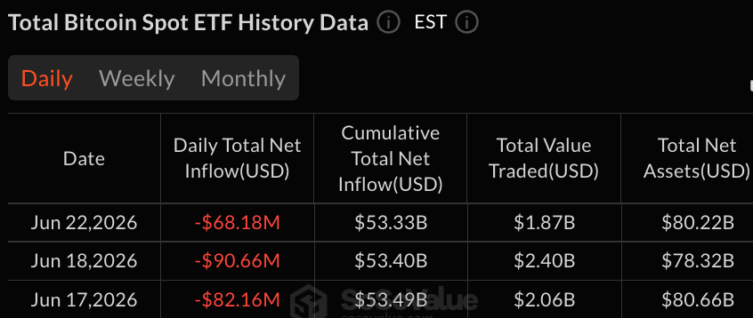 比特币ETF损失6800万美元,尽管Ark和Fidelity的流入达到1.21亿美元