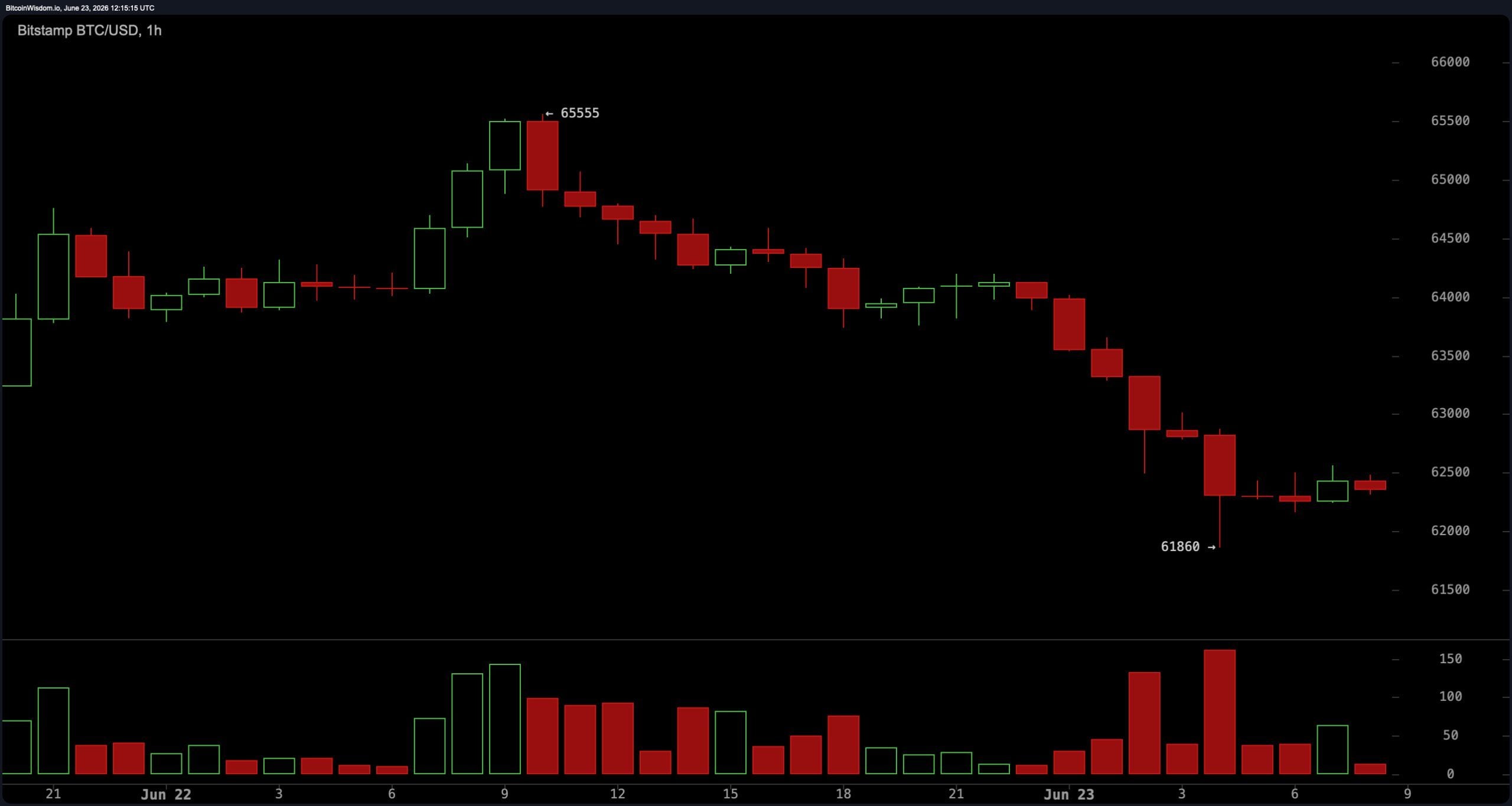 比特币卖家控制交易量,62K美元支撑面临6月最大的考验 BTC/USD 1小时图。