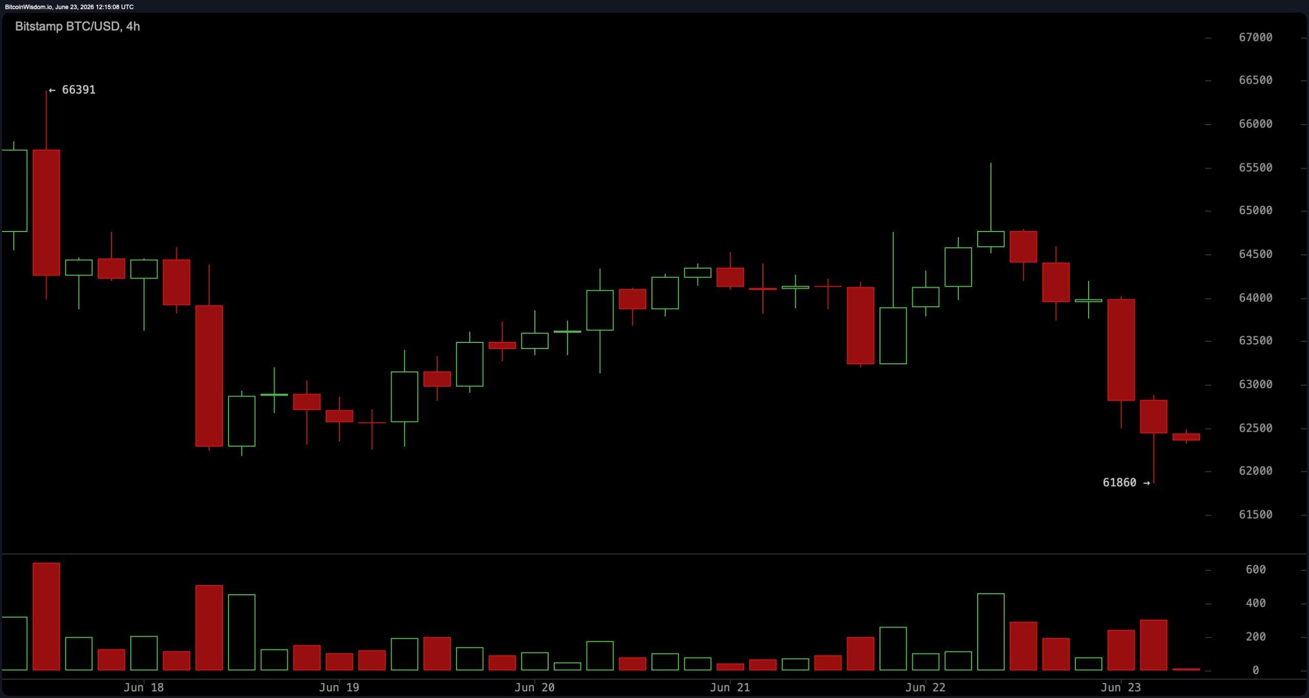 比特币卖家控制交易量,62K美元支撑面临6月最大的考验 BTC/USD 4小时图。