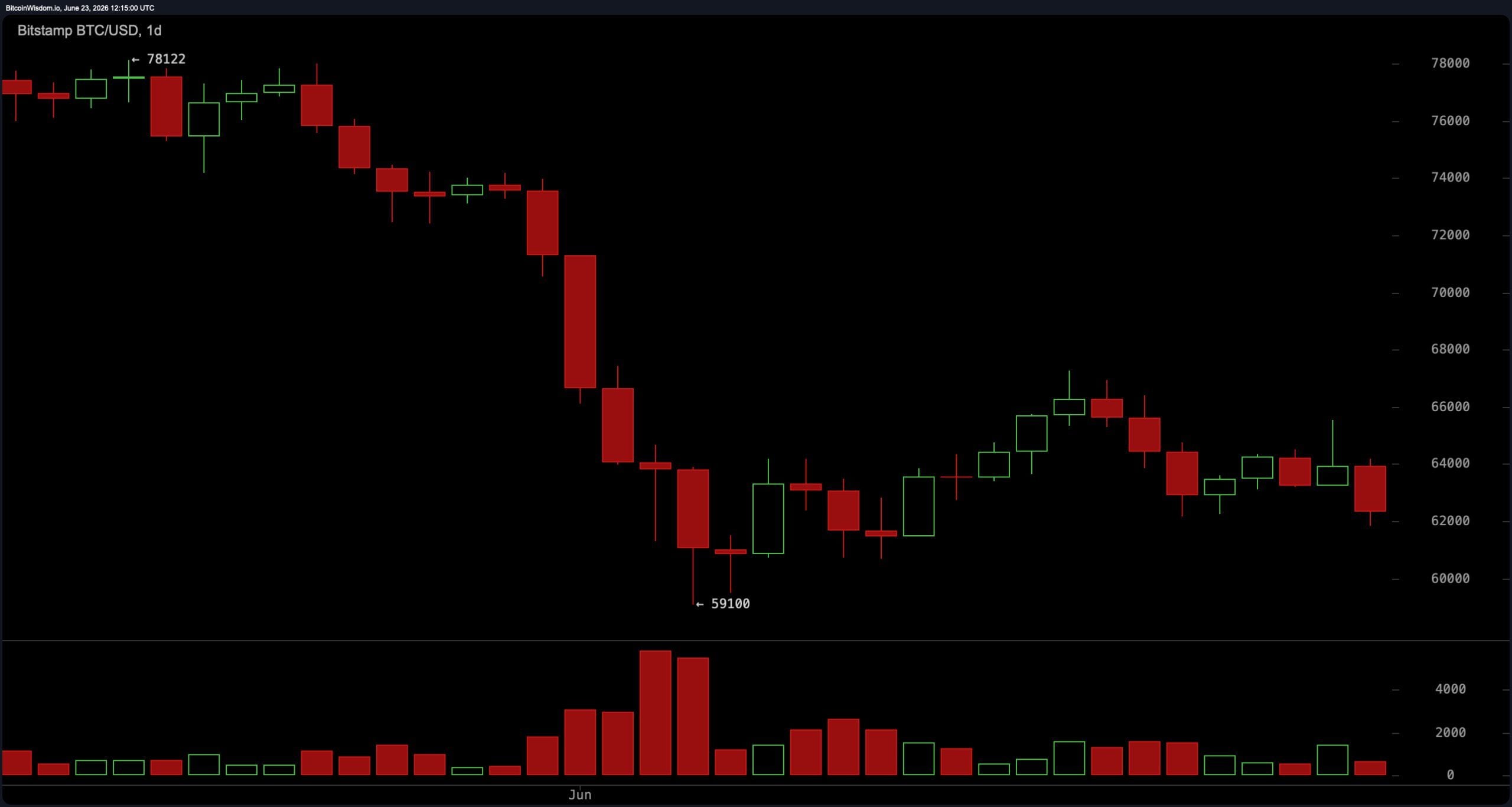 比特币卖家控制交易量,62K美元支撑面临6月最大的考验 BTC/USD 1日图。