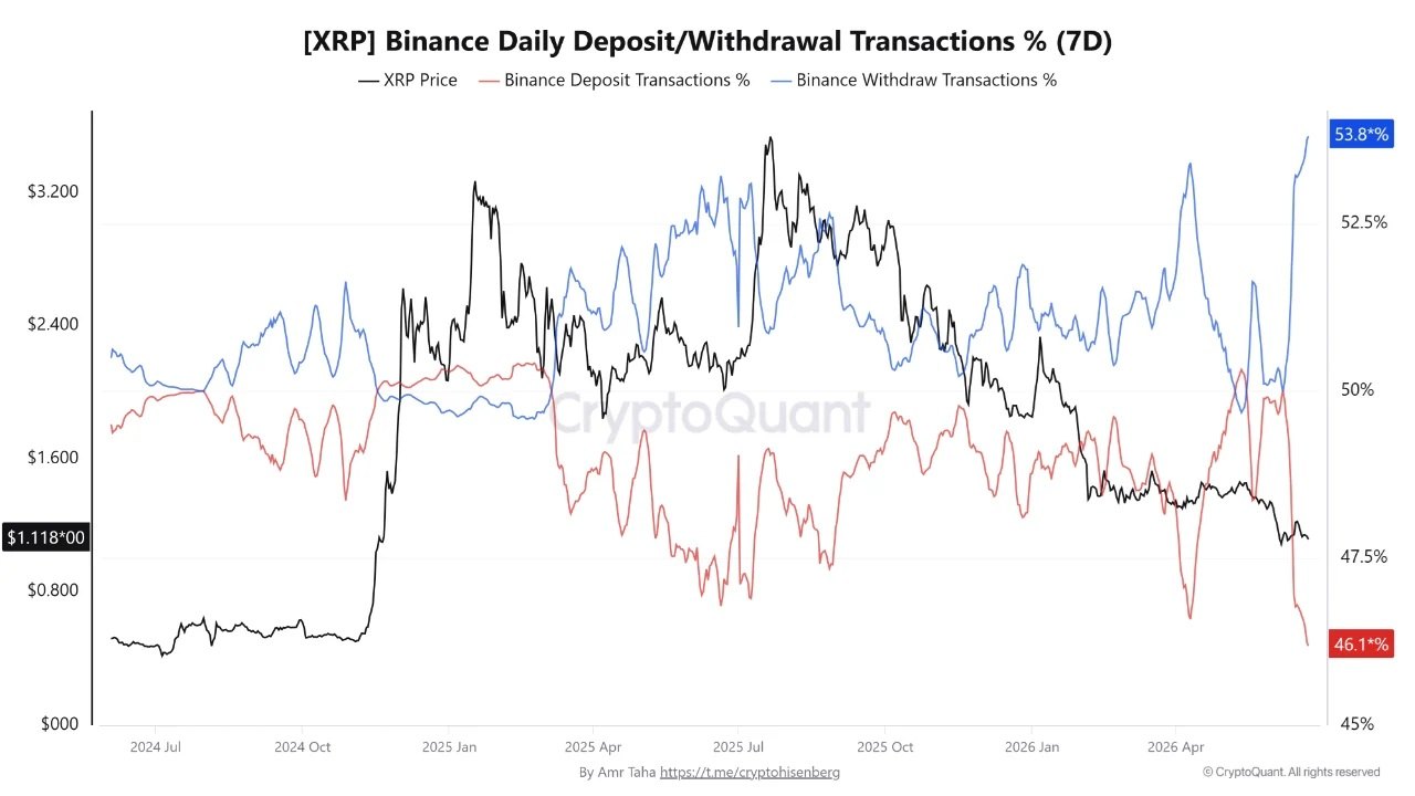 XRP提现活动达到了自2024年6月以来的最高水平 XRP提现活动达到了自2024年6月以来的最高水平
