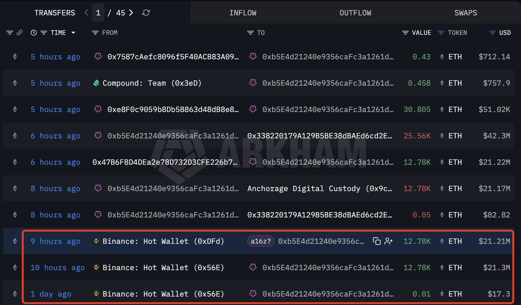 A16z-Linked Wallet Pulls 25,560 ETH Worth $42.6 Million Off Binance, Onchain Data Shows A16z-Linked Wallet Pulls 25,560 ETH Worth $42.6 Million Off Binance, Onchain Data Shows