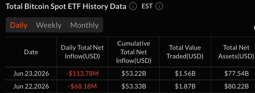 Blackrock的IBIT损失1.82亿美元,导致比特币ETF流出达到1.14亿美元