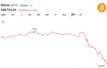 比特币跌至59,018美元，跌幅为5%，导致2.37亿美元的多头 liquidations。