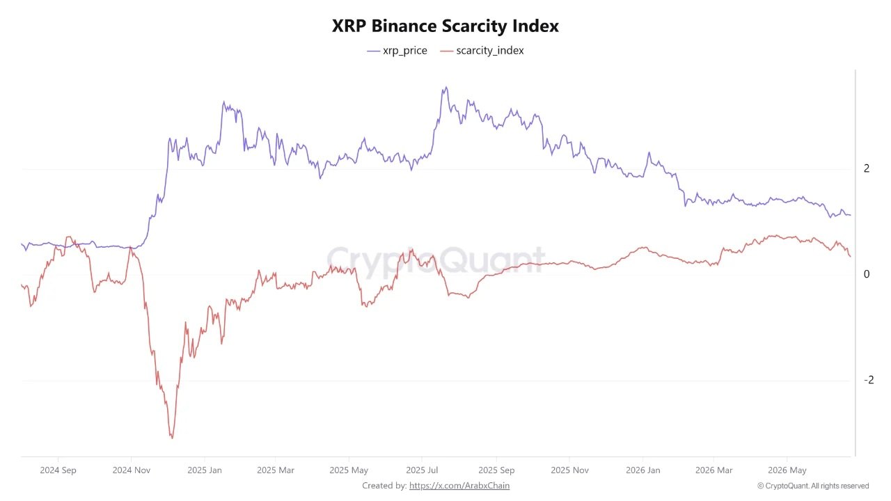 随着供应担忧加剧，XRP 稀缺性在 Binance 降至三个月低点