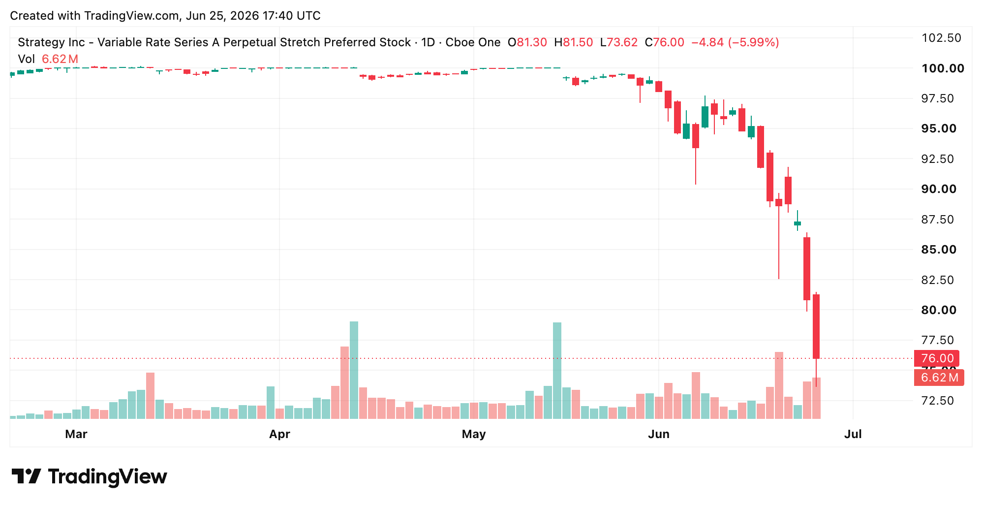 STRC图表，来源于周四的Tradingview。