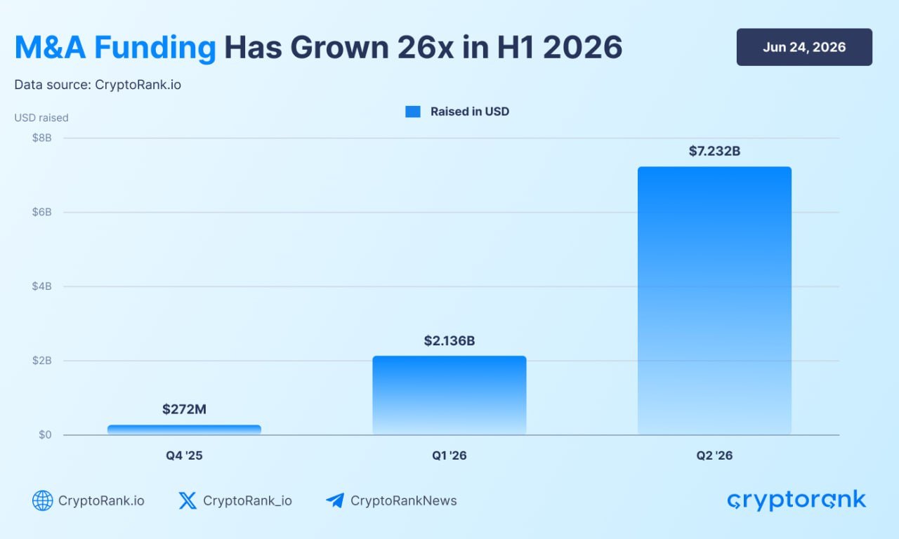 加密并购激增至72.3亿美元，尽管投资者人数自2020年以来最低