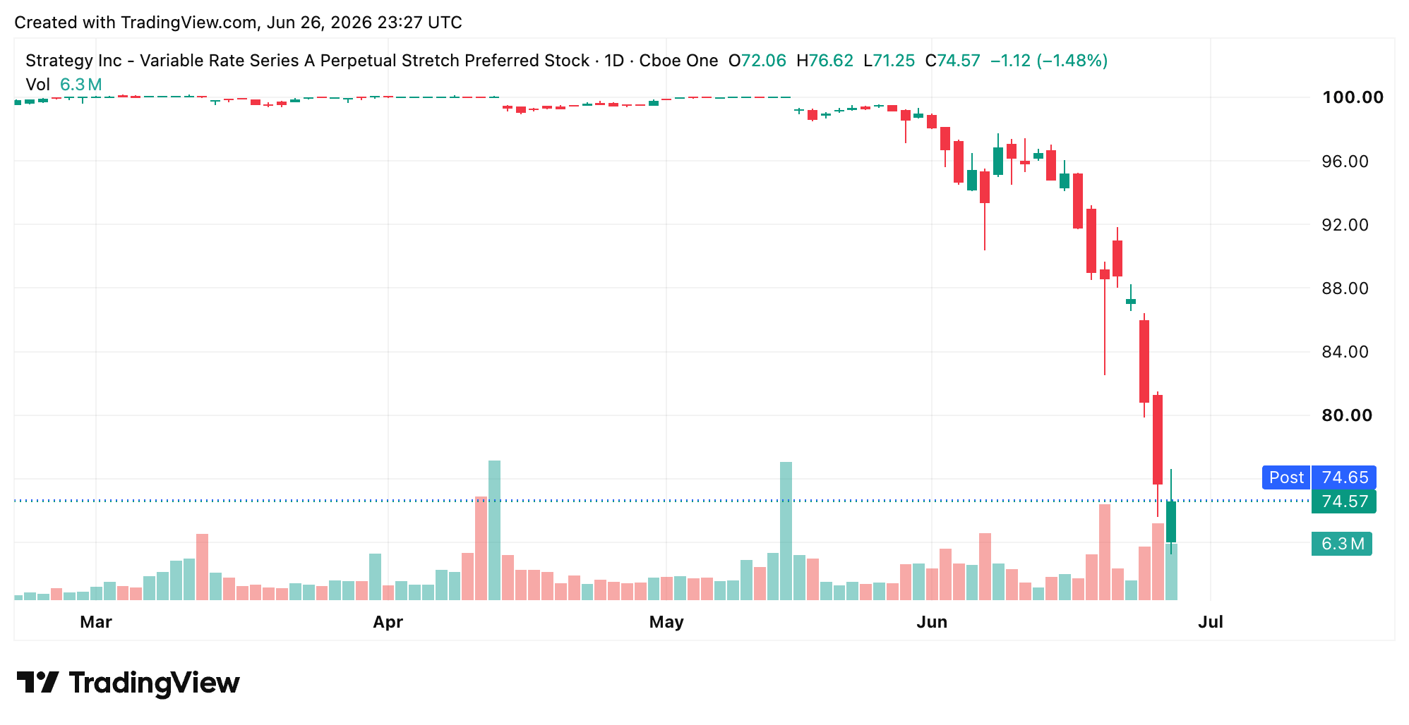 STRC chart on June 26.