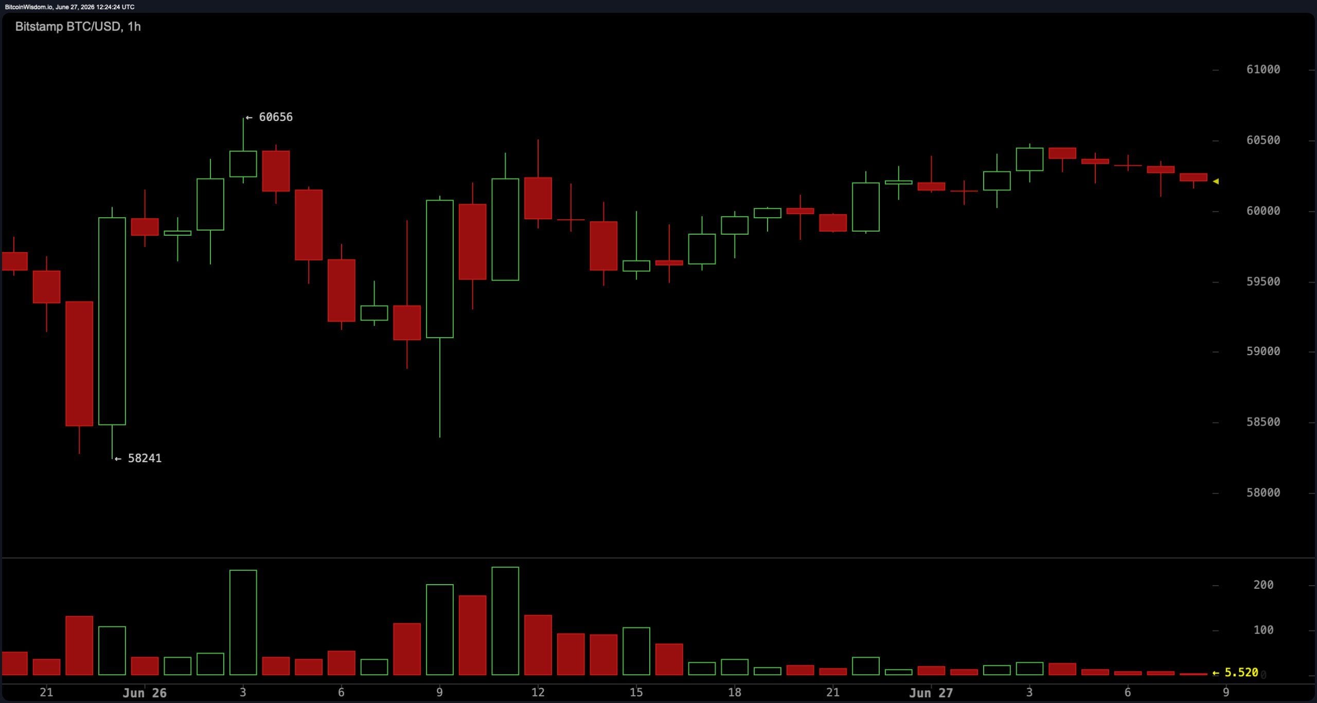 BTC/USD 1小时图 via Bitstamp。