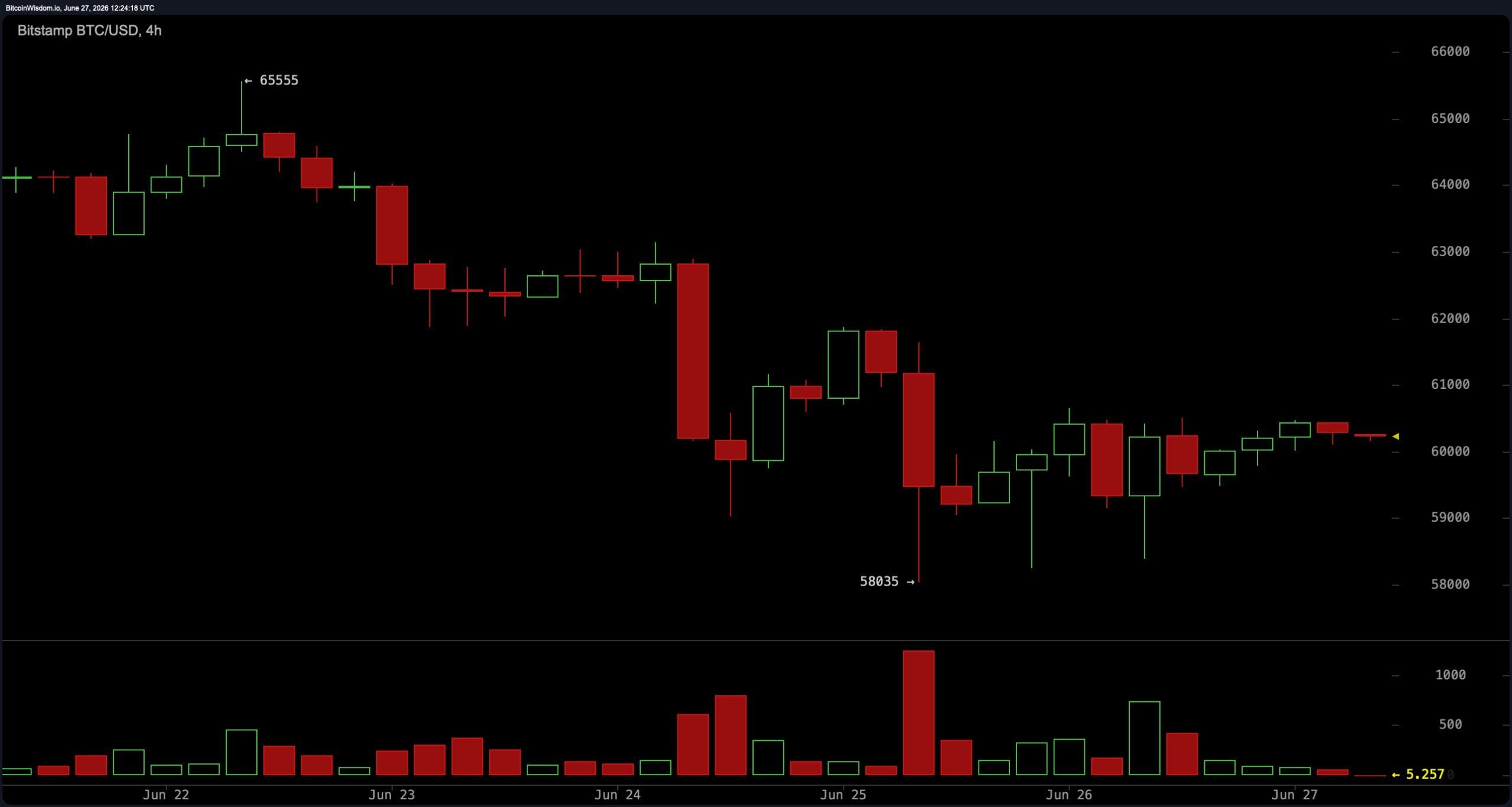 BTC/USD 4小时图 via Bitstamp。