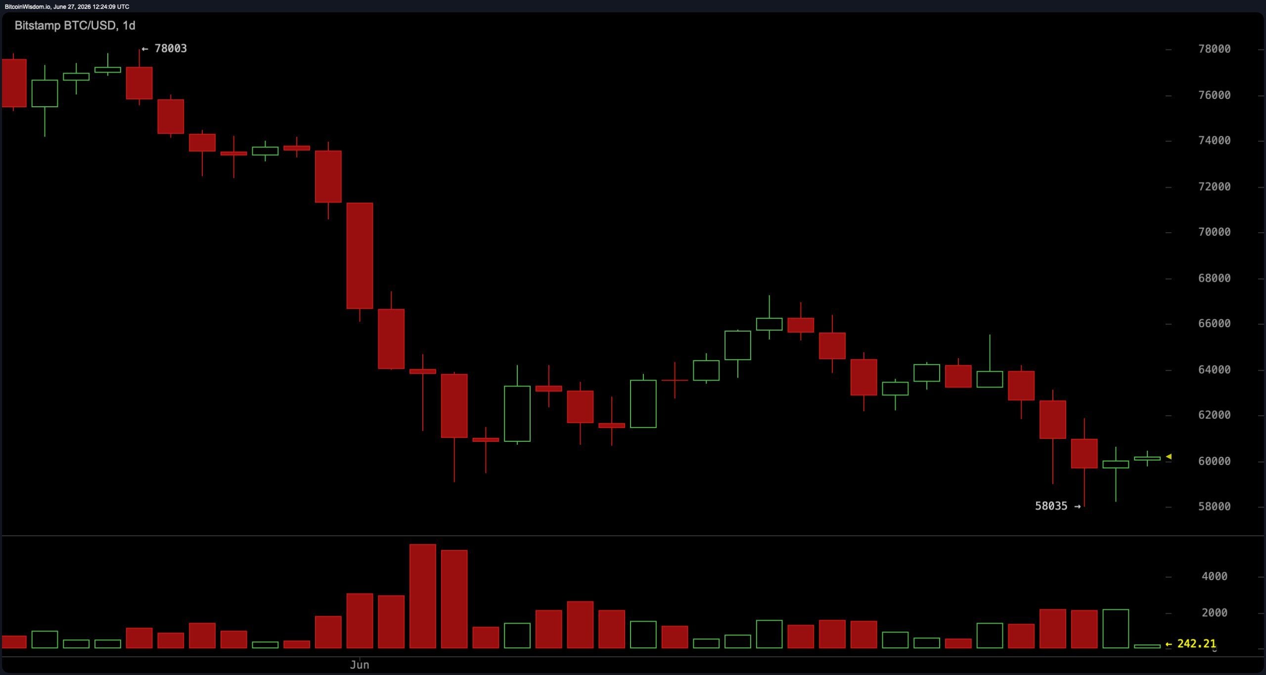 BTC/USD 1日图 via Bitstamp。