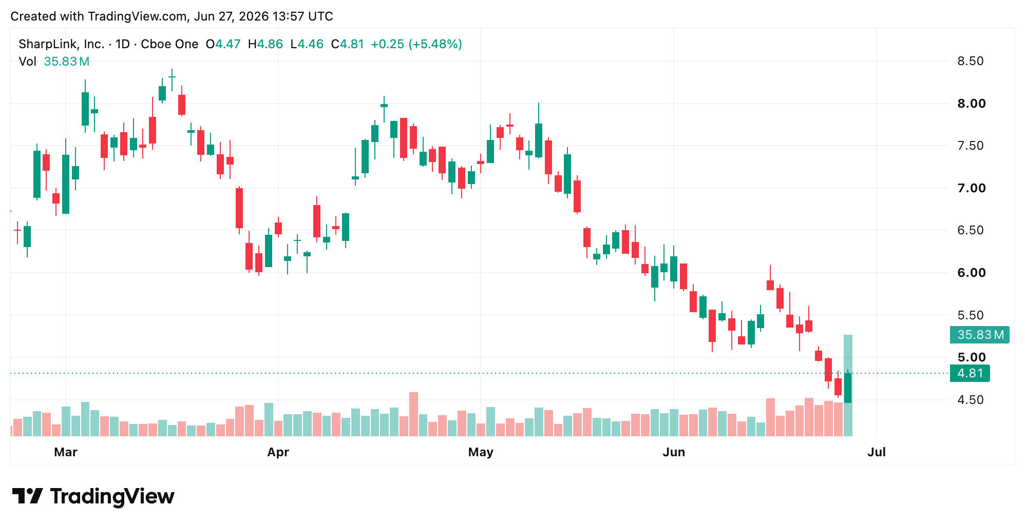 Sharplink 图表来自 Tradingview.