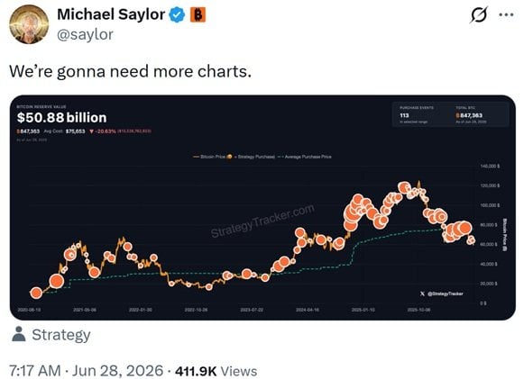 迈克尔·塞勒调侃看涨信号：随着策略比特币积累的增长，可能会有更多图表来临