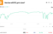 Prediction Market Traders Give Bitcoin 76% Odds of Hitting $50K Before $100K