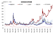 The Sword of Damocles in the AI Bull Market: Not Just Korea, but the Leverage in the US Stock Market is Similarly Striking