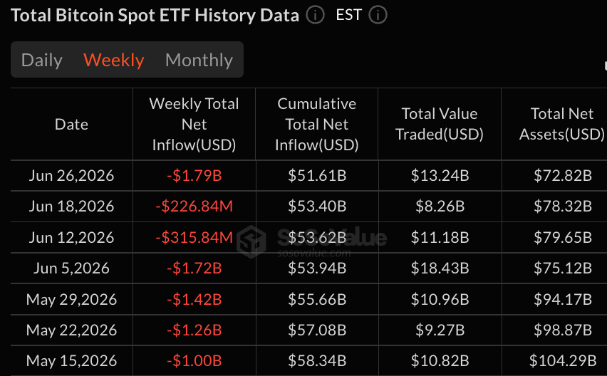 HYPE ETF在比特币和以太基金损失超过20亿美元时吸引1.11亿美元的资金