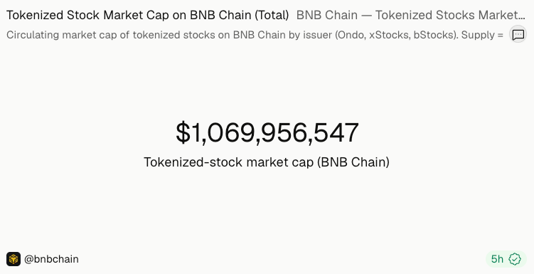 BNB 链的代币化股票交易量超过 52 亿美元，超越 Solana